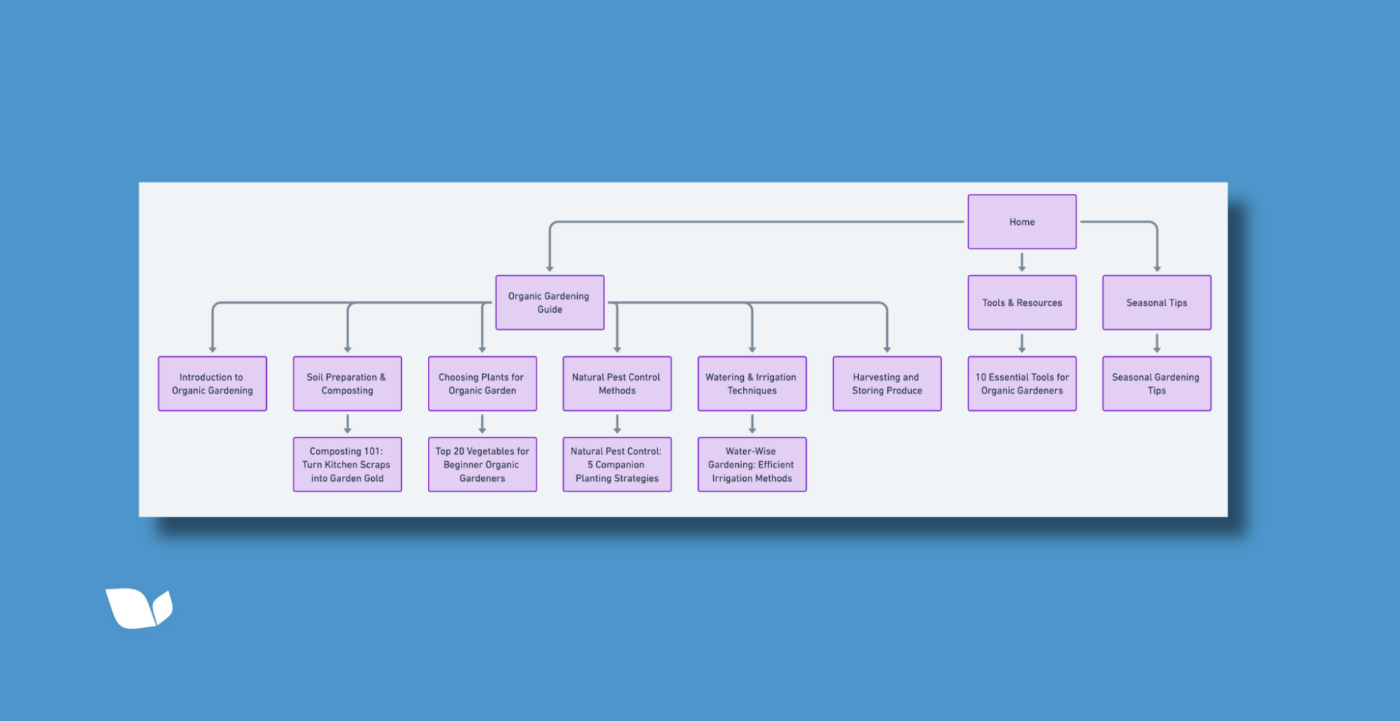 example topical map for a new website